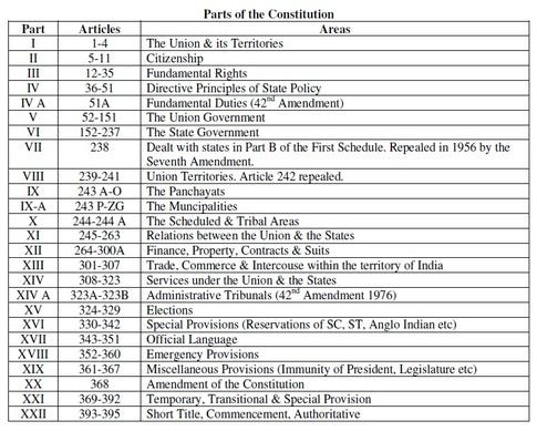 Constitution of India for Dummies. | by Saiprasad Bejgam | Three much | Medium