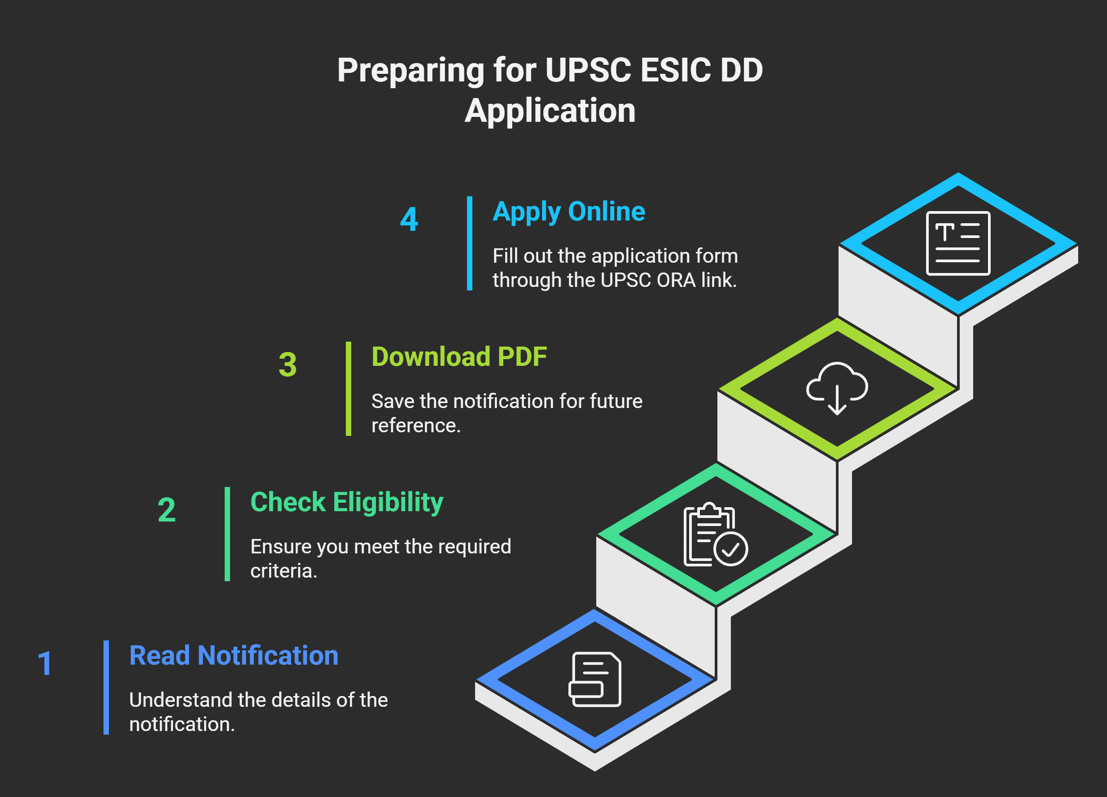 How to Check UPSC ESIC Deputy Director Notification Updates? 2 word image 45000 2 upsc esic deputy director