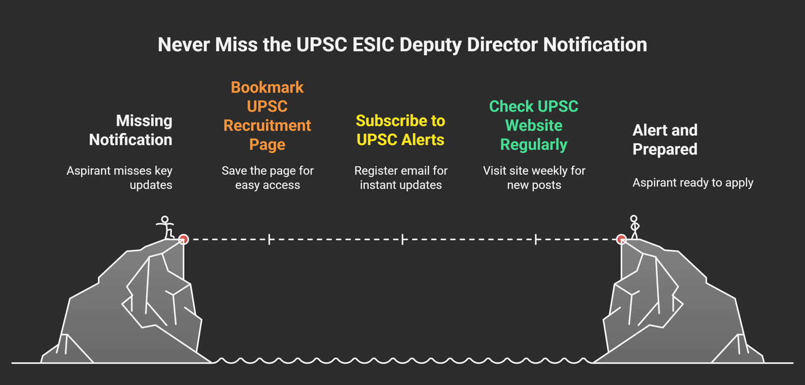 How to Check UPSC ESIC Deputy Director Notification Updates? 3 word image 45000 3 upsc esic deputy director